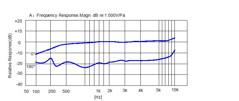 澳士堡传声器（咪头）频率响应 通用指标