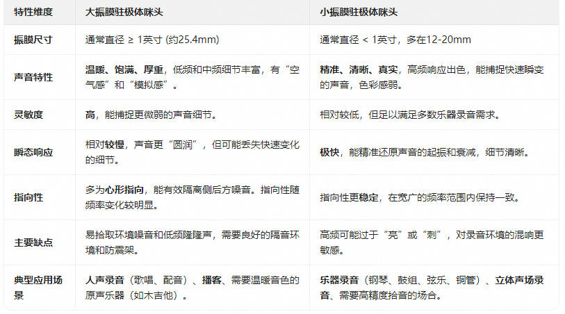 大振膜驻极体咪头和小振膜驻极体咪头核心区别一览.jpg