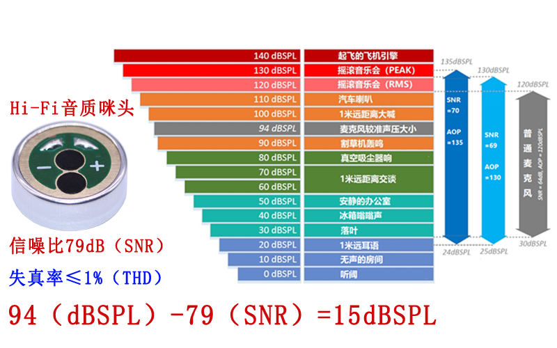 麦克风咪头的声过载点AOP（dBSPL）展示图
