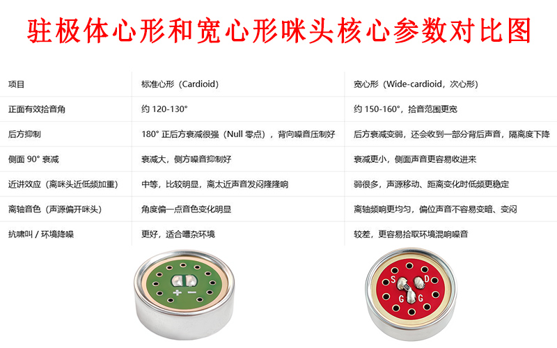 驻极体心形和宽心形咪头核心参数对比图